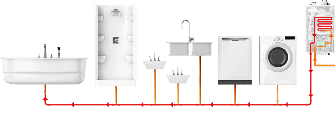 A diagram illustrating the flow of hot water from a tankless water heater through a series of household fixtures: bathtub, shower, two sinks, kitchen sink, dishwasher, and washing machine. Red arrows indicate the hot water path.