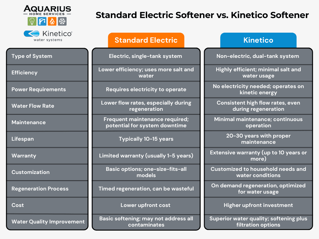 Comparison chart titled "Standard Electric Softener vs. Kinetico Softener." It contrasts multiple features such as type of system, efficiency, maintenance, lifespan, and superior water quality offered by Kinetico softeners compared to Standard Electric models.