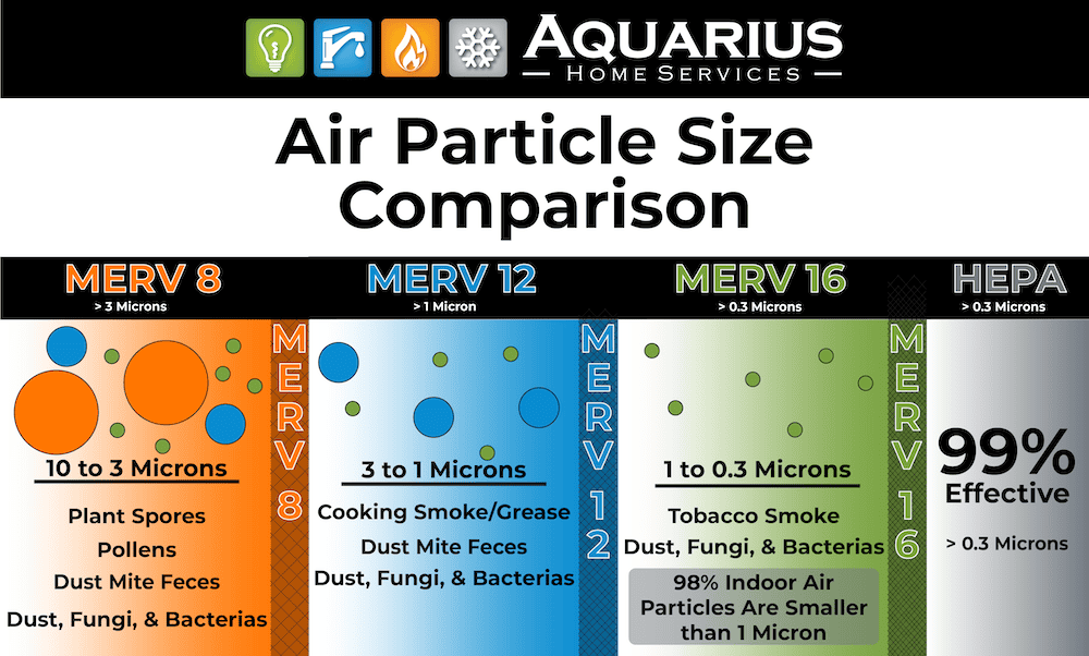 Air particle size comparison graphic